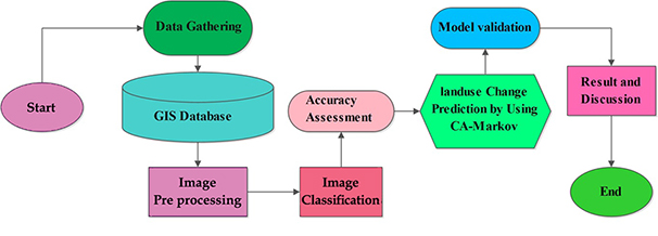 Land use and land cover spatiotemporal dynamic pattern and predicting changes using integrated CA-Markov model 