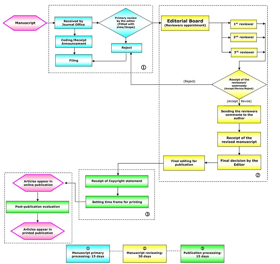 flow diagram