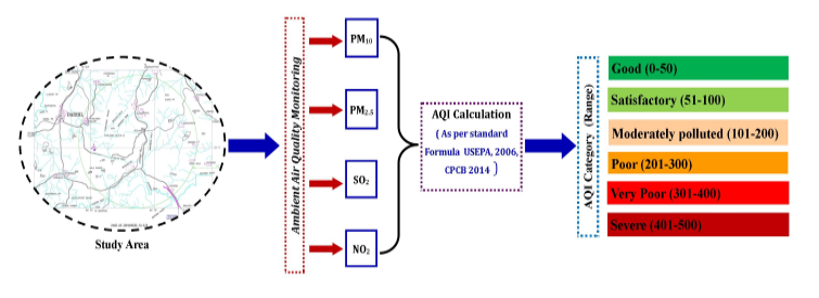 Seasonal variation of air quality index and assessment 