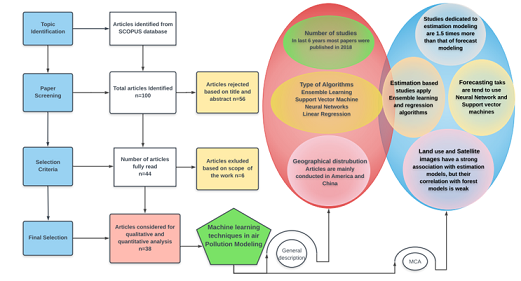 Machine learning algorithms in air quality modeling 