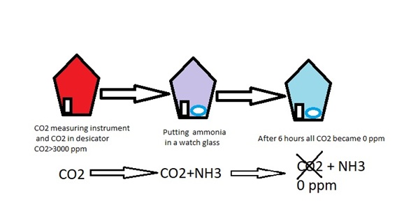 An effective and ecofriendly suggestion to decrease atmospheric carbon dioxide by using NH3 gas 