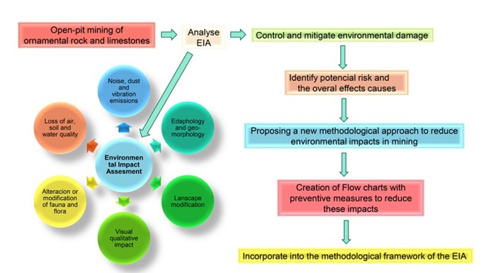 Mitigation of environmental impacts in ornamental rock and limestone aggregate quarries in arid and semi-arid areas 