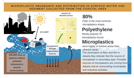 Microplastic abundance and distribution in surface water and sediment collected from the coastal area 