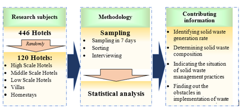 Analyzing solid waste management practices for the hotel industry 