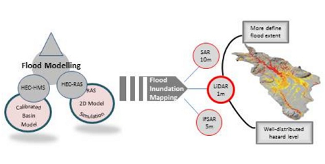 Effect of digital elevation model’s resolution in producing flood hazard maps 