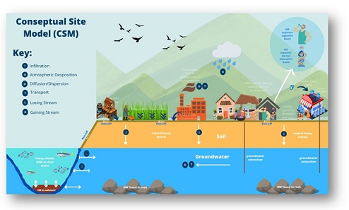 Mapping and identifying heavy metals in water use as chemicals of potential concerns in upper watershed 