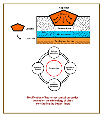 Hydro-mechanical behavior of two clayey soils in presence of household waste leachates 